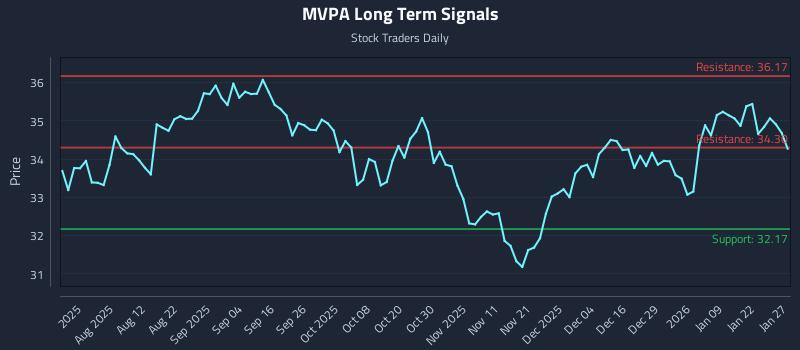 MVPA Long Term Analysis for January 28 2026 MVPA Long Term Analysis for January 28 2026