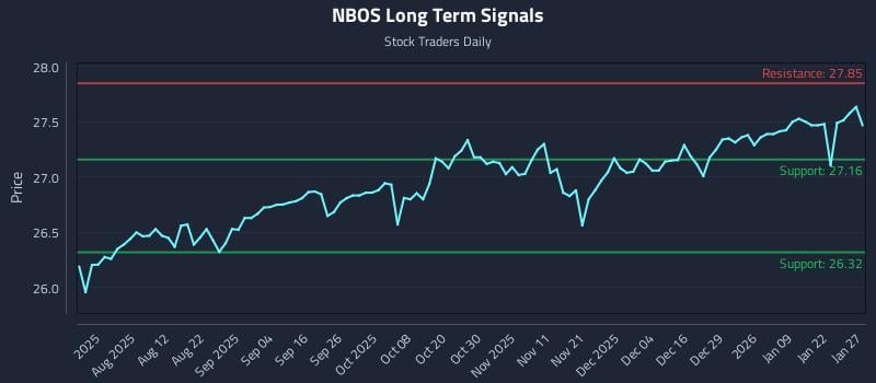 NBOS Long Term Analysis for January 28 2026