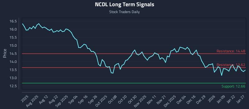 NCDL Long Term Analysis for January 28 2026 NCDL Long Term Analysis for January 28 2026