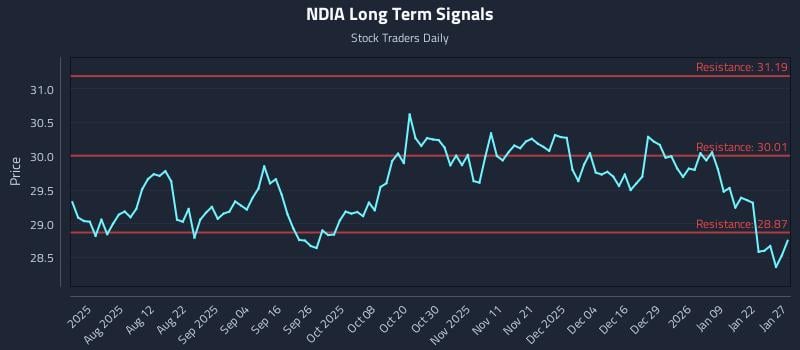 NDIA Long Term Analysis for January 28 2026 NDIA Long Term Analysis for January 28 2026