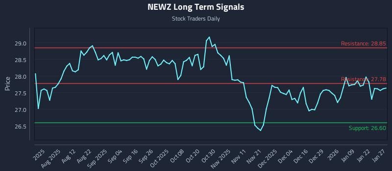 NEWZ Long Term Analysis for January 28 2026