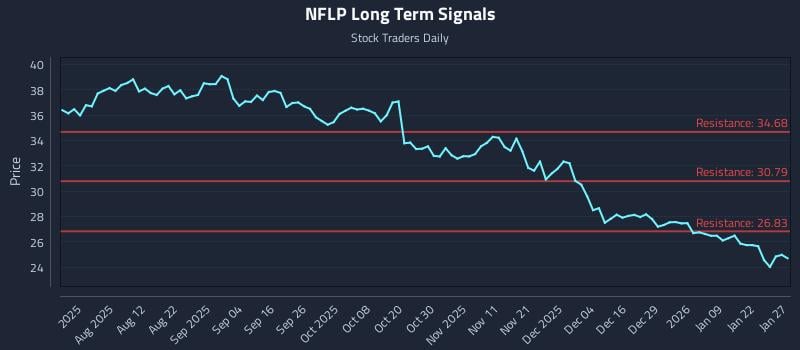 NFLP Long Term Analysis for January 28 2026