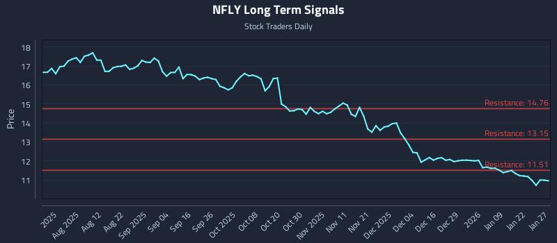 NFLY Long Term Analysis for January 28 2026