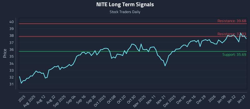 NITE Long Term Analysis for January 28 2026