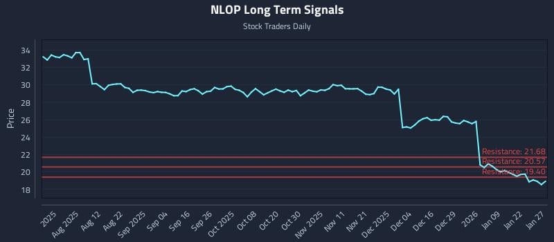 NLOP Long Term Analysis for January 28 2026 NLOP Long Term Analysis for January 28 2026