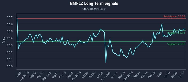 NMFCZ Long Term Analysis for January 28 2026