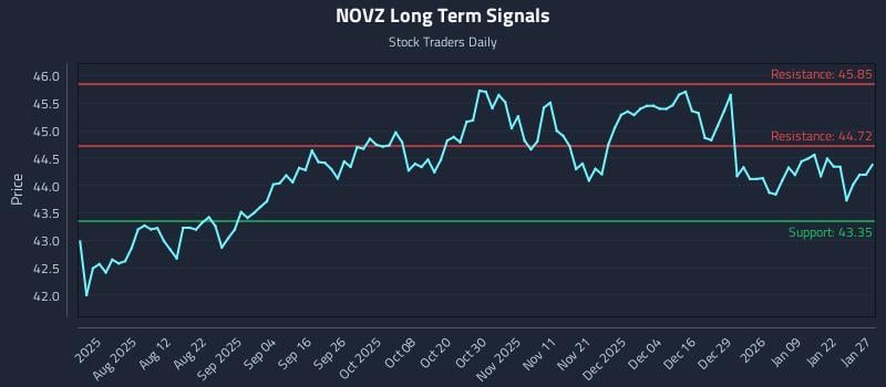 NOVZ Long Term Analysis for January 28 2026 NOVZ Long Term Analysis for January 28 2026