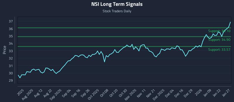 NSI Long Term Analysis for January 28 2026 NSI Long Term Analysis for January 28 2026