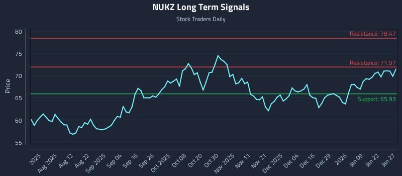 NUKZ Long Term Analysis for January 28 2026