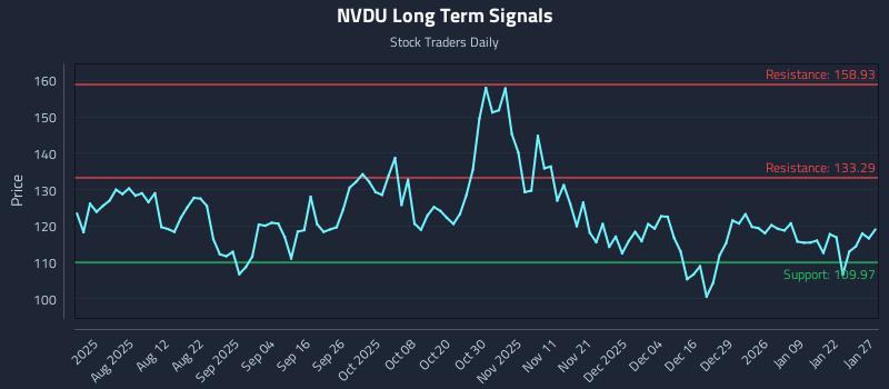 NVDU Long Term Analysis for January 28 2026 NVDU Long Term Analysis for January 28 2026