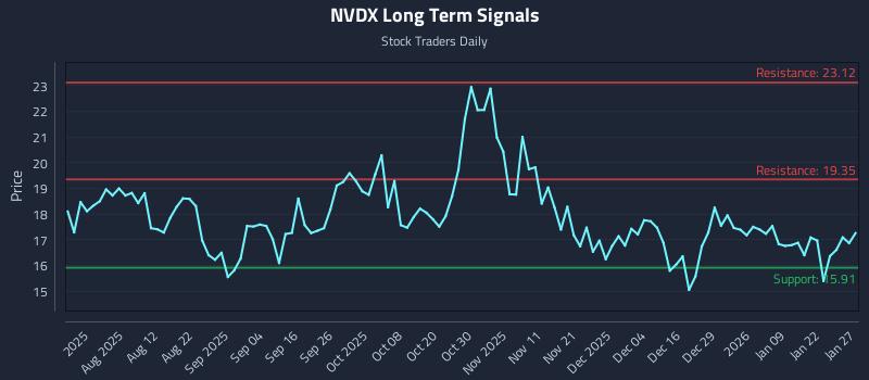 NVDX Long Term Analysis for January 28 2026