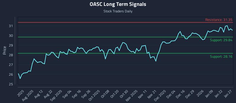 OASC Long Term Analysis for January 28 2026