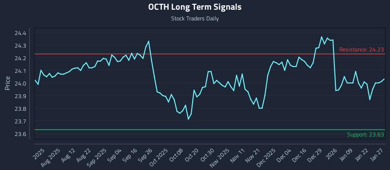 OCTH Long Term Analysis for January 28 2026
