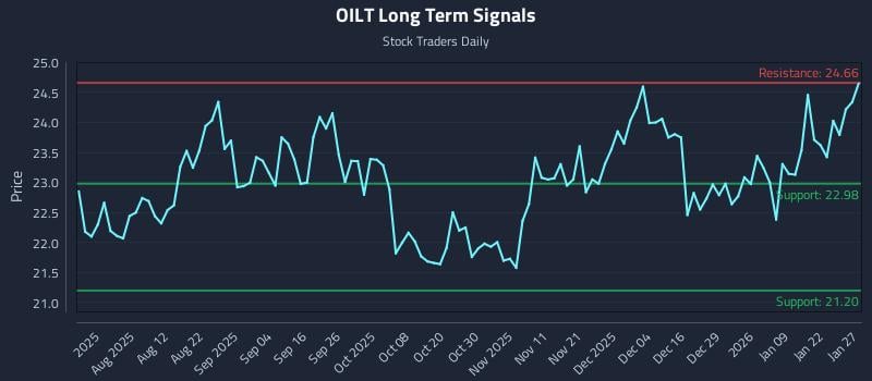 OILT Long Term Analysis for January 28 2026