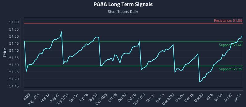 PAAA Long Term Analysis for January 28 2026