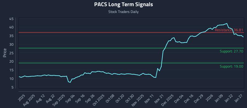PACS Long Term Analysis for January 28 2026 PACS Long Term Analysis for January 28 2026