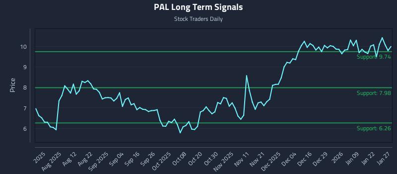 PAL Long Term Analysis for January 28 2026