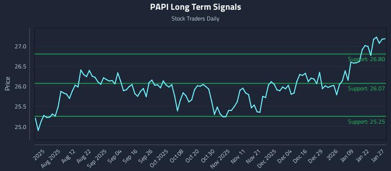 PAPI Long Term Analysis for January 28 2026