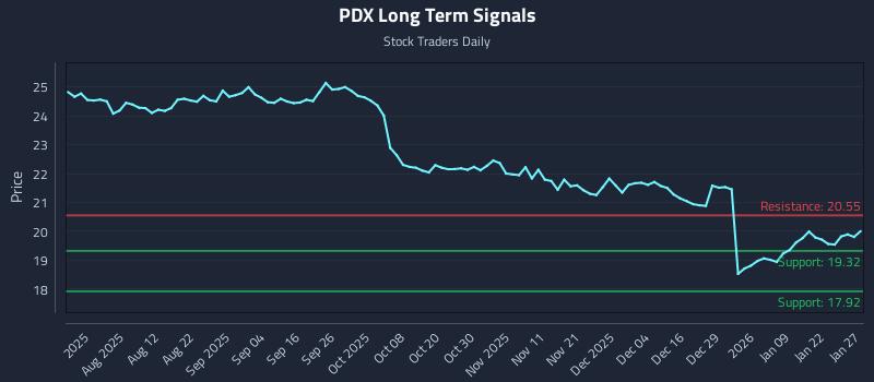 PDX Long Term Analysis for January 28 2026