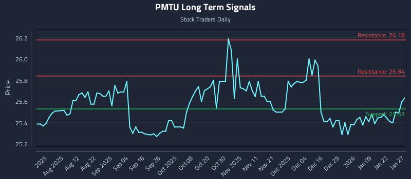 PMTU Long Term Analysis for January 28 2026