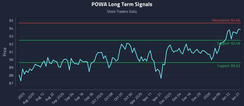 POWA Long Term Analysis for January 28 2026 POWA Long Term Analysis for January 28 2026
