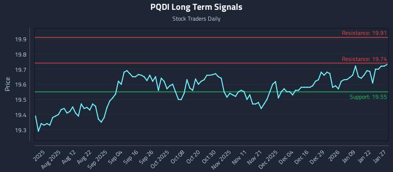PQDI Long Term Analysis for January 28 2026