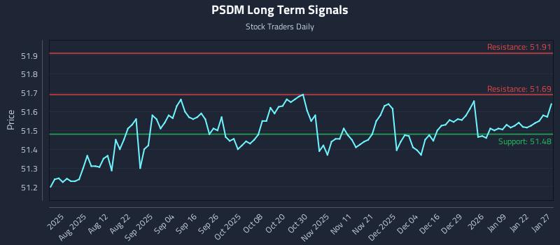 PSDM Long Term Analysis for January 28 2026