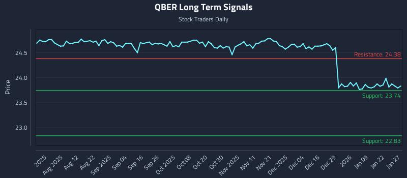QBER Long Term Analysis for January 28 2026