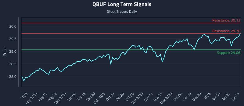 QBUF Long Term Analysis for January 28 2026