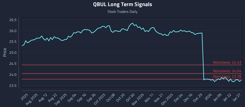 QBUL Long Term Analysis for January 28 2026