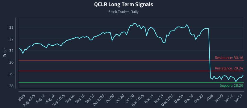 QCLR Long Term Analysis for January 28 2026