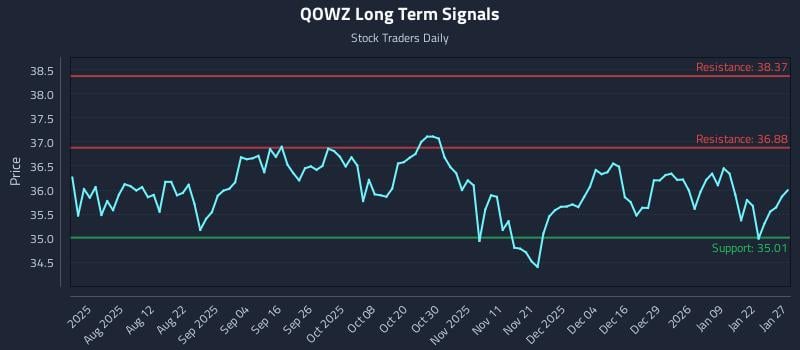 QOWZ Long Term Analysis for January 28 2026