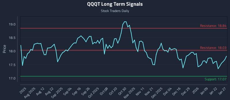 QQQT Long Term Analysis for January 28 2026