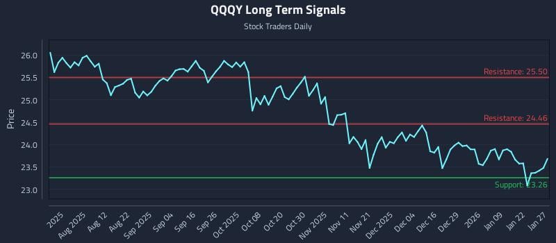 QQQY Long Term Analysis for January 28 2026 QQQY Long Term Analysis for January 28 2026