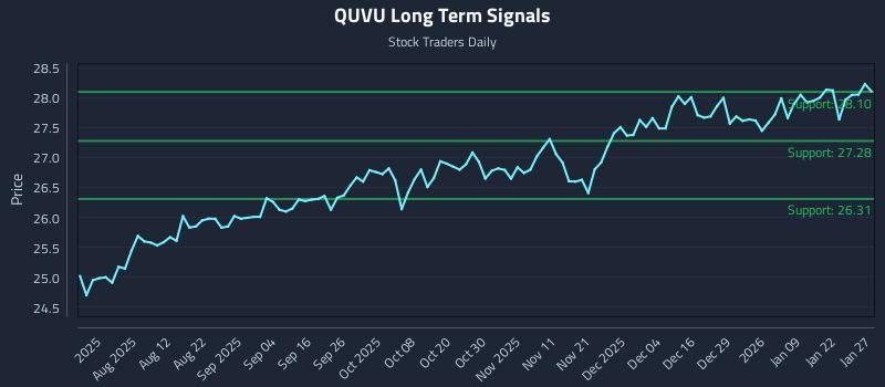 QUVU Long Term Analysis for January 28 2026 QUVU Long Term Analysis for January 28 2026