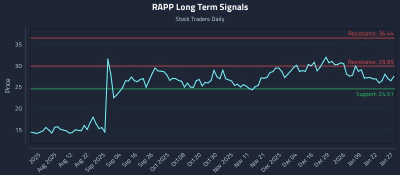 RAPP Long Term Analysis for January 28 2026