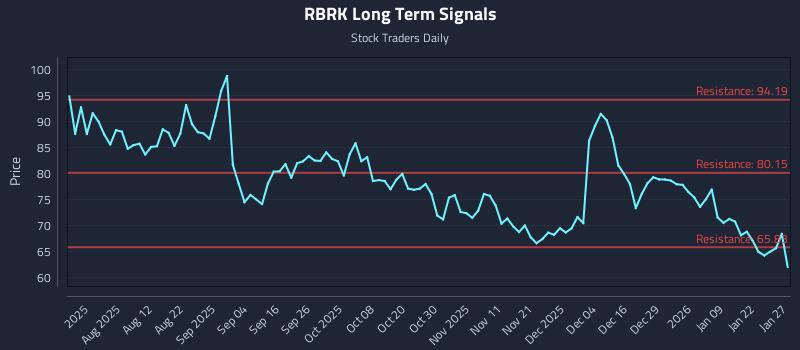 RBRK Long Term Analysis for January 28 2026 RBRK Long Term Analysis for January 28 2026
