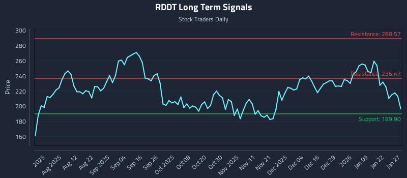 RDDT Long Term Analysis for January 28 2026 RDDT Long Term Analysis for January 28 2026
