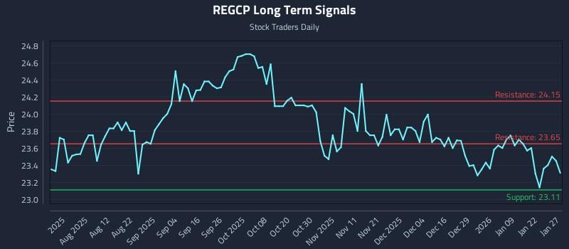 REGCP Long Term Analysis for January 28 2026