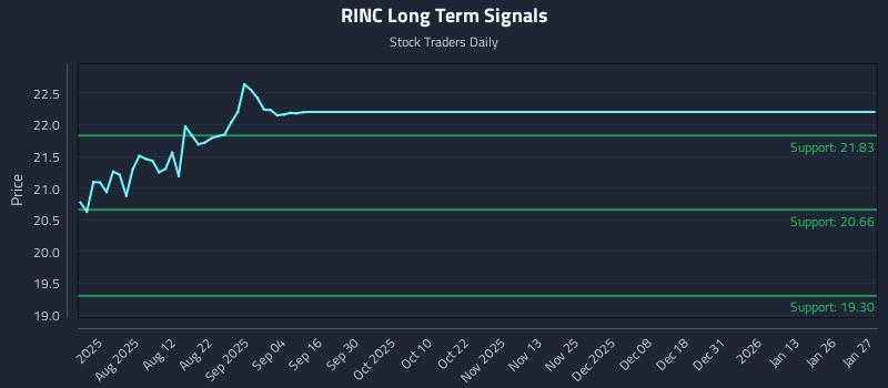 RINC Long Term Analysis for January 28 2026 RINC Long Term Analysis for January 28 2026