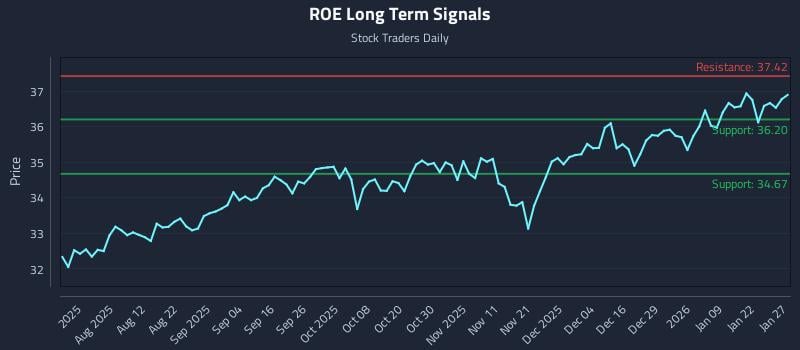 ROE Long Term Analysis for January 28 2026