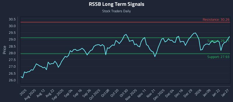 RSSB Long Term Analysis for January 28 2026