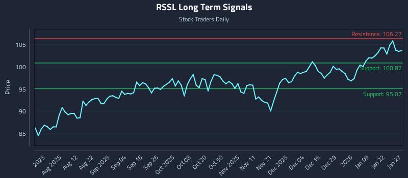 RSSL Long Term Analysis for January 28 2026