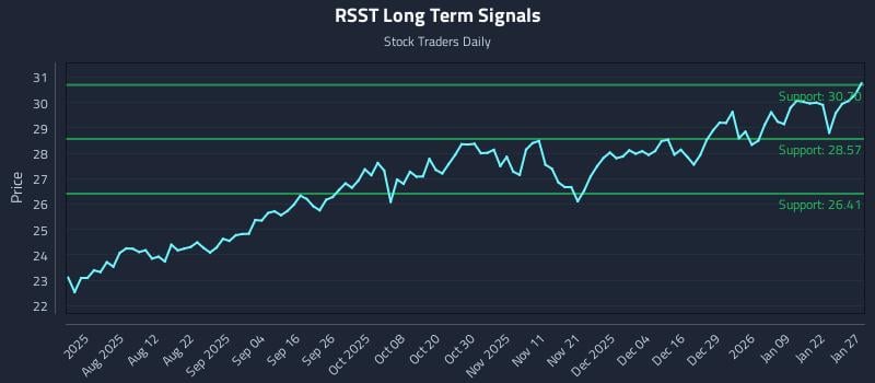 RSST Long Term Analysis for January 28 2026