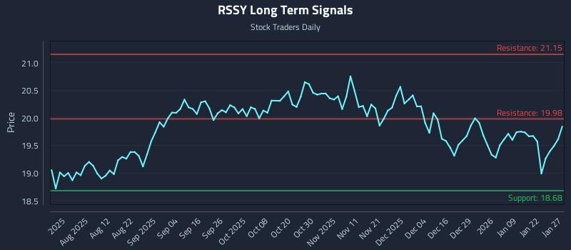 RSSY Long Term Analysis for January 28 2026 RSSY Long Term Analysis for January 28 2026