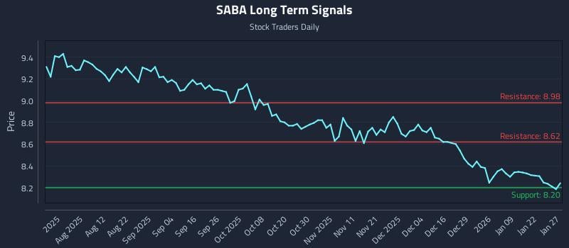 SABA Long Term Analysis for January 28 2026 SABA Long Term Analysis for January 28 2026