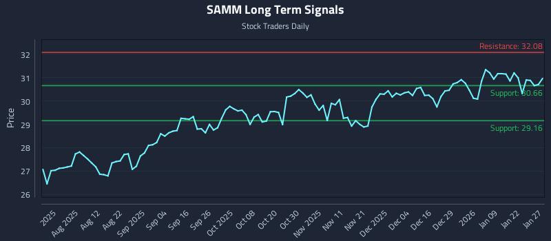 SAMM Long Term Analysis for January 28 2026