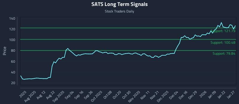 SATS Long Term Analysis for January 28 2026