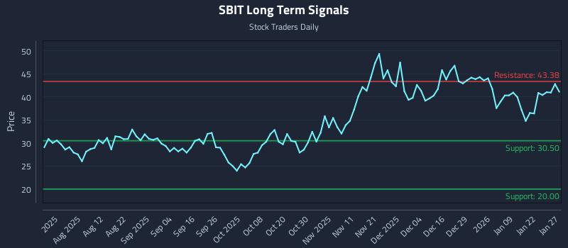 SBIT Long Term Analysis for January 28 2026