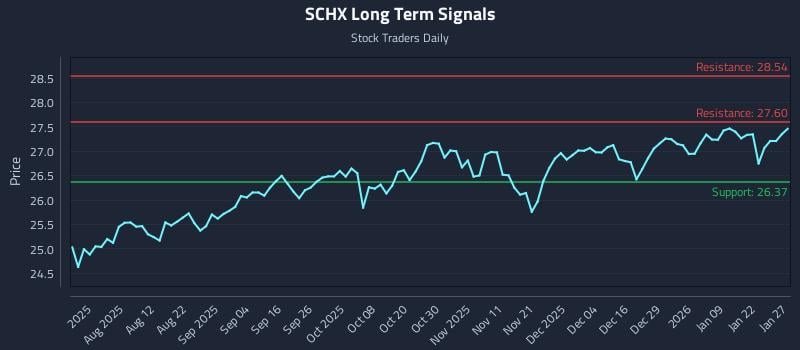 SCHX Long Term Analysis for January 28 2026